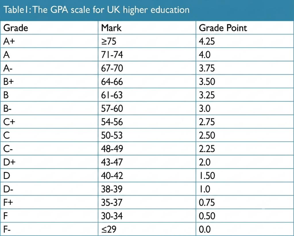 UK GPA Calculator